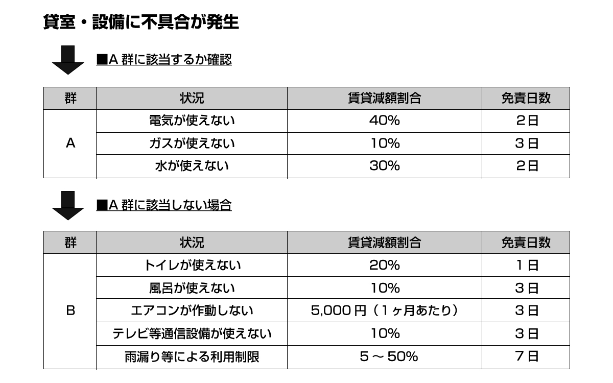 賃料減額ガイドライン計算のための表